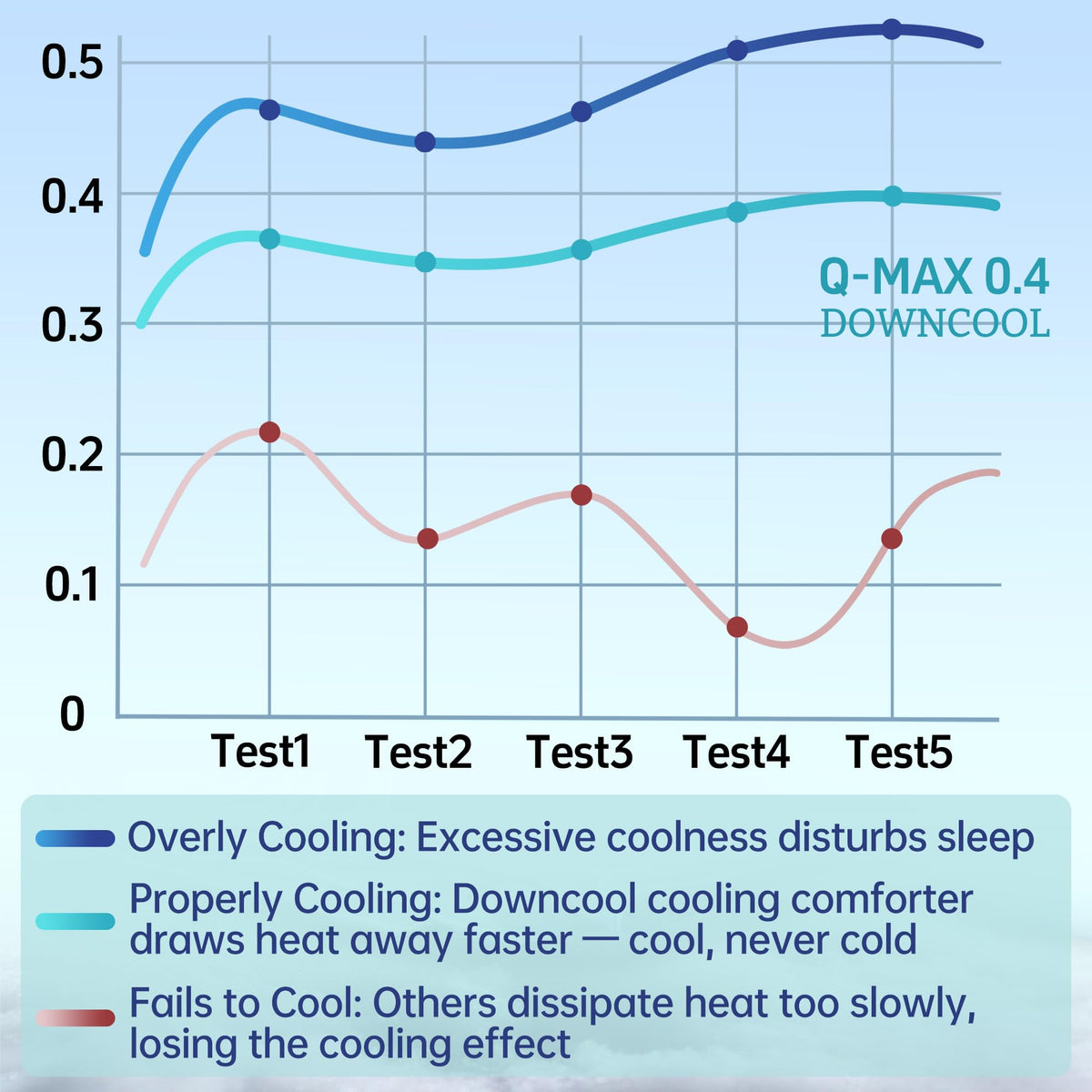 DOWNCOOL Lightweight Cooling Comforter for Hot Sleepers